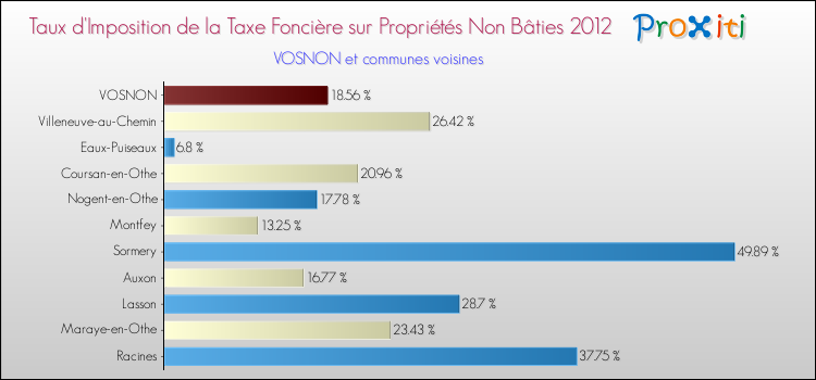 Taux d'imposition de la taxe foncière sur les immeubles et terrains non batis 2012 pour VOSNON et les communes proches Comparaison des taux d'imposition de la taxe foncière sur les immeubles et terrains non batis 2012 pour VOSNON et les communes voisines