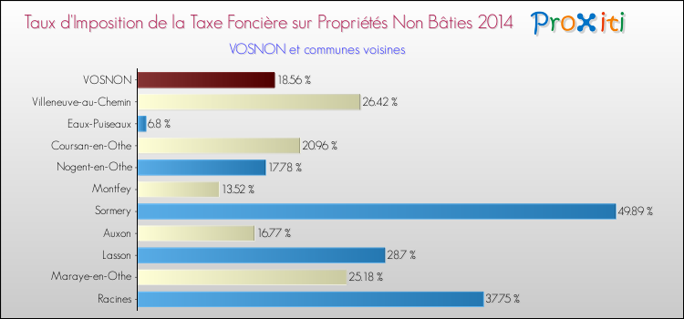 Taux d'imposition de la taxe foncière sur les immeubles et terrains non batis 2014 pour VOSNON et les communes proches Comparaison des taux d'imposition de la taxe foncière sur les immeubles et terrains non batis 2014 pour VOSNON et les communes voisines