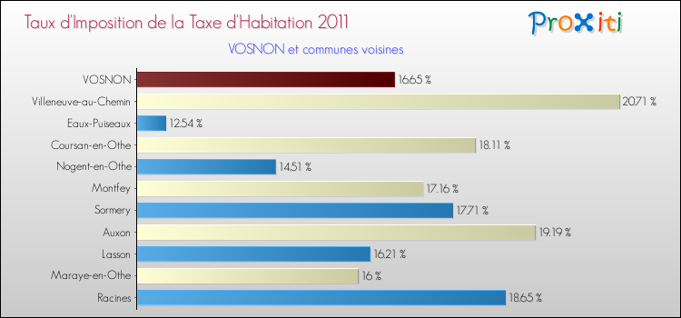 Taux d'imposition de la taxe d'habitation 2011 pour VOSNON et les communes proches Comparaison des taux d'imposition de la taxe d'habitation 2011 pour VOSNON et les communes voisines