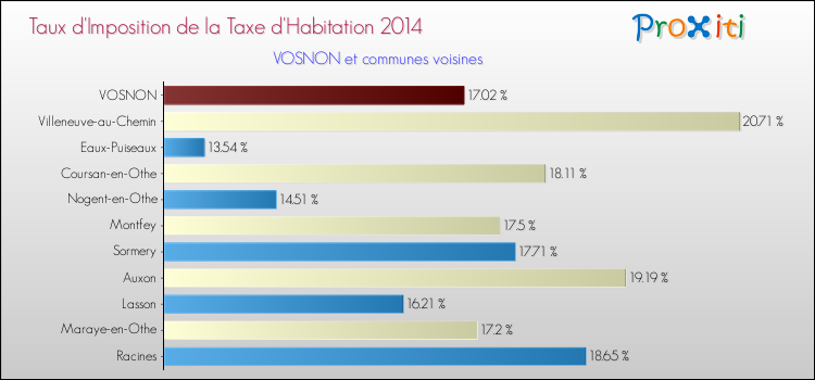 Taux d'imposition de la taxe d'habitation 2014 pour VOSNON et les communes proches Comparaison des taux d'imposition de la taxe d'habitation 2014 pour VOSNON et les communes voisines