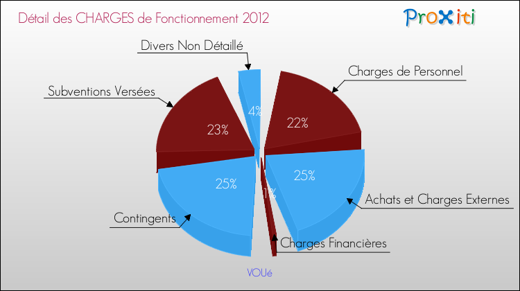 Décomposition des Charges de Fonctionnement 2012 de la commune de VOUé Charges de Fonctionnement 2012 pour la commune de VOUé
