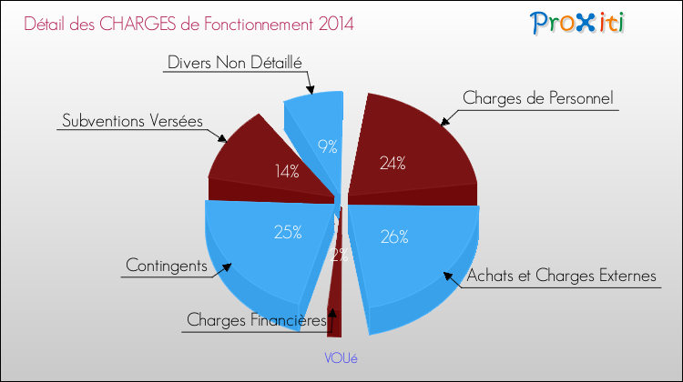 Décomposition des Charges de Fonctionnement 2014 de la commune de VOUé Charges de Fonctionnement 2014 pour la commune de VOUé