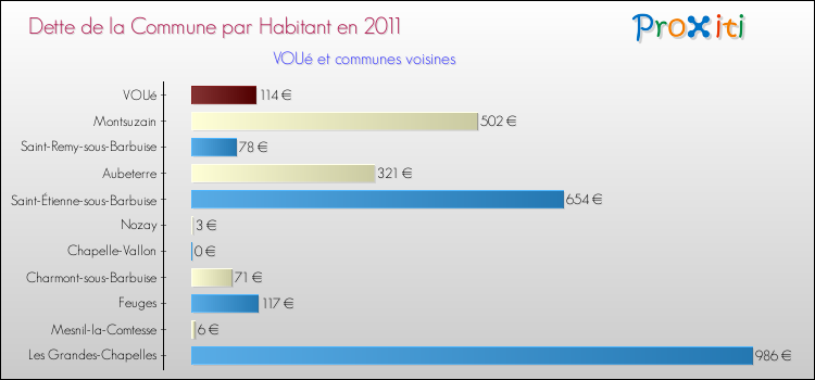 Dette par habitant de la commune en 2011 pour VOUé et les communes proches Comparaison de la dette par habitant de la commune en 2011 pour VOUé et les communes voisines