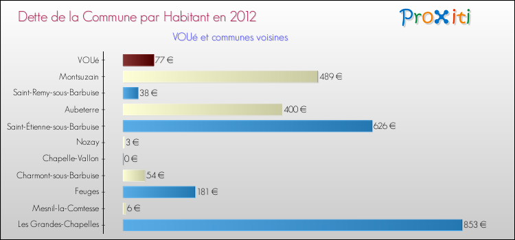 Dette par habitant de la commune en 2012 pour VOUé et les communes proches Comparaison de la dette par habitant de la commune en 2012 pour VOUé et les communes voisines