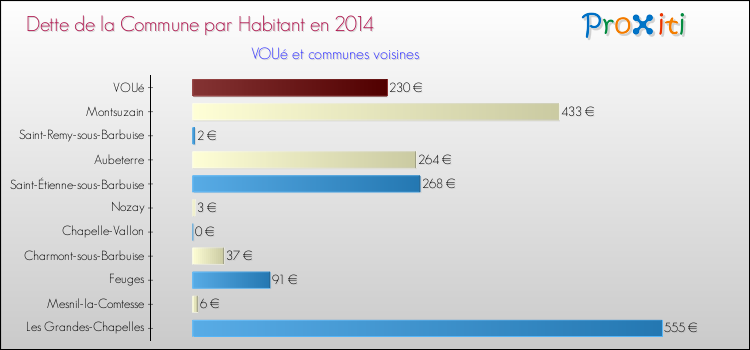 Dette par habitant de la commune en 2014 pour VOUé et les communes proches Comparaison de la dette par habitant de la commune en 2014 pour VOUé et les communes voisines
