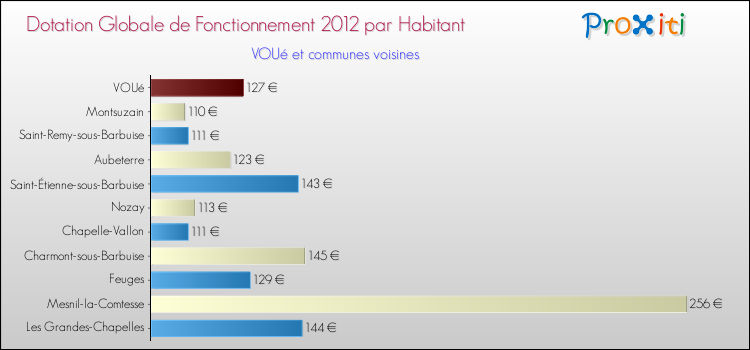 Montant des dotations globales de fonctionnement DGF par Habitant pour VOUé et les communes proches Comparaison des des dotations globales de fonctionnement DGF par habitant pour VOUé et les communes voisines