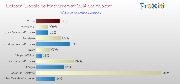 Montant des dotations globales de fonctionnement DGF par Habitant pour VOUé et les communes proches en 2014. Comparaison des des dotations globales de fonctionnement DGF par habitant pour VOUé et les communes voisines en 2014.