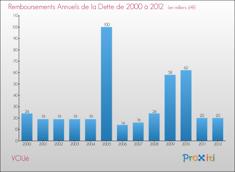 Evolution de l'annuité de la dette pour la commune de VOUé de 2000 à 2012 Annuités de la dette pour VOUé de 2000 à 2012