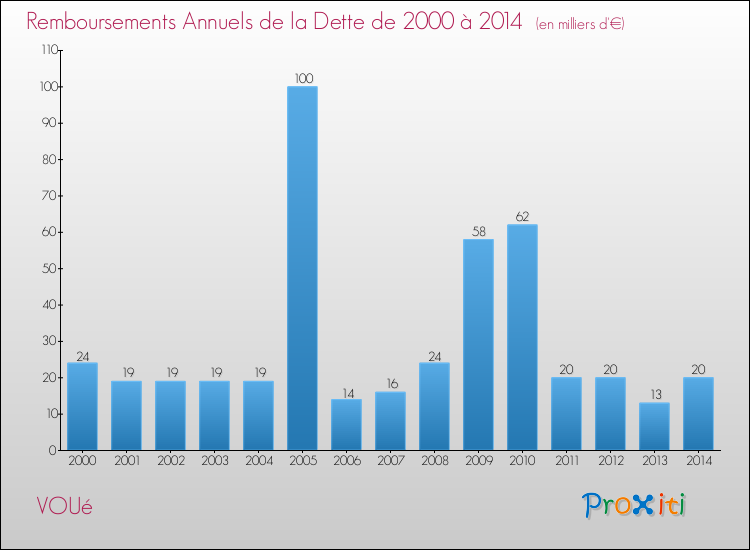 Evolution de l'annuité de la dette pour la commune de VOUé de 2000 à 2014 Annuités de la dette pour VOUé de 2000 à 2014