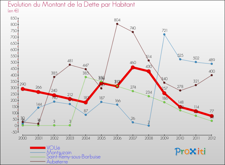 Evolution de la dette par habitant pour la commune de VOUé et les communes proches de 2000 à 2012 Comparaison de la dette par habitant pour VOUé et les communes voisines de 2000 à 2012