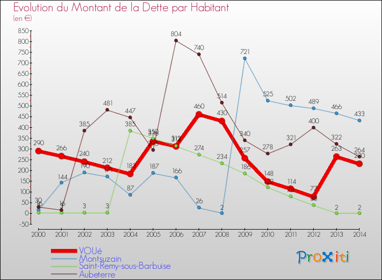 Evolution de la dette par habitant pour la commune de VOUé et les communes proches de 2000 à 2014 Comparaison de la dette par habitant pour VOUé et les communes voisines de 2000 à 2014