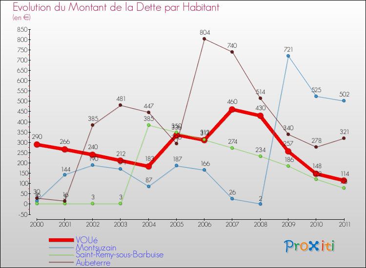Evolution de la dette par habitant pour la commune de VOUé et les communes proches Comparaison de la dette par habitant pour VOUé et les communes voisines