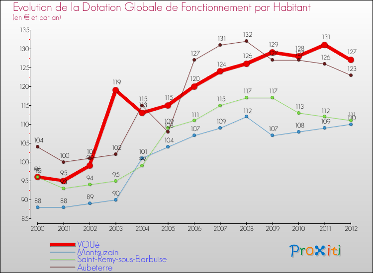 Evolution et montant de la dotation globale de fonctionnement par Habitant pour VOUé et les communes proches Comparaison des dotations globales de fonctionnement par habitant pour VOUé et les communes voisines
