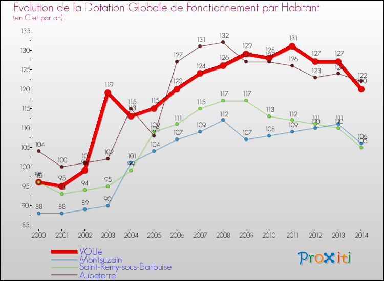 Evolution et montant de la dotation globale de fonctionnement par Habitant pour VOUé et les communes proches de 2000 à 2014. Comparaison des dotations globales de fonctionnement par habitant pour VOUé et les communes voisines de 2000 à 2014.