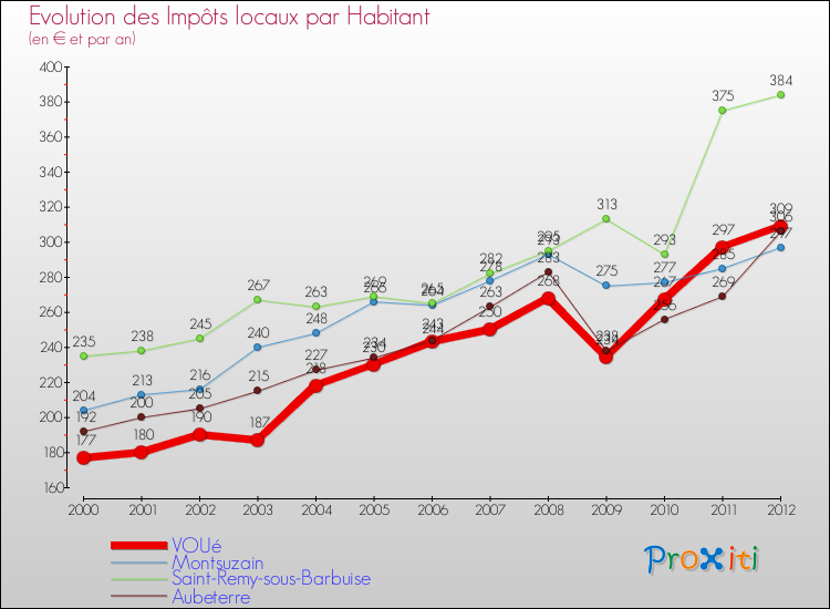 Evolution et montant des impôts locaux par Habitant pour VOUé et les communes proches Comparaison des impôts locaux par habitant pour VOUé et les communes voisines
