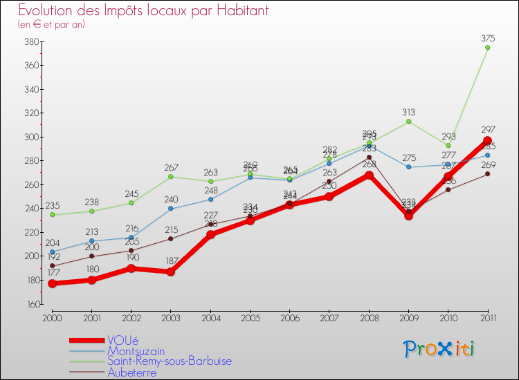 Evolution et montant des impôts locaux par Habitant pour VOUé et les communes proches Comparaison des impôts locaux par habitant pour VOUé et les communes voisines