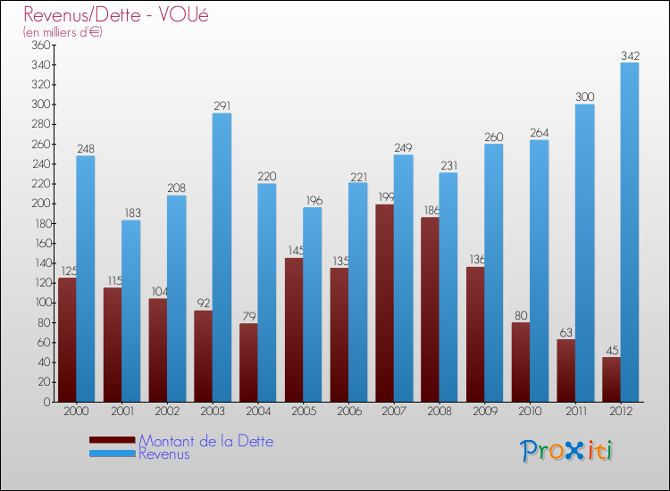 Evolution comparée de la dette et des revenus pour la commune de VOUé de 2000 à 2012 Comparaison de la dette et des revenus pour VOUé de 2000 à 2012