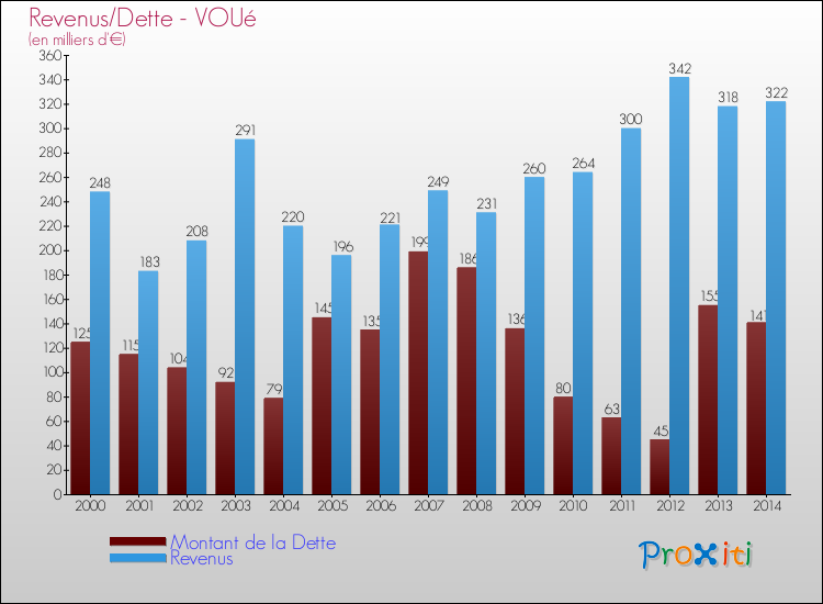 Evolution comparée de la dette et des revenus pour la commune de VOUé de 2000 à 2014 Comparaison de la dette et des revenus pour VOUé de 2000 à 2014