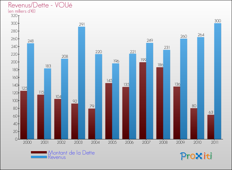 Evolution comparée de la dette et des revenus pour la commune de VOUé de 2000 à 2011 Comparaison de la dette et des revenus pour VOUé de 2000 à 2011