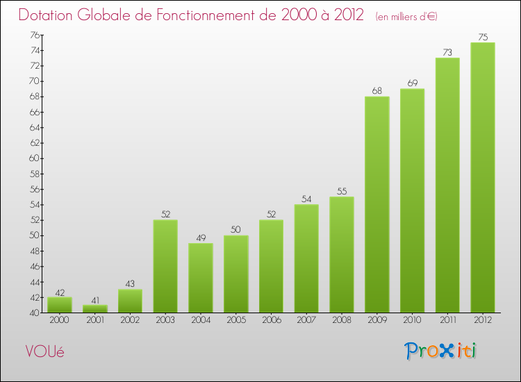 Evolution du montant de la Dotation Globale de Fonctionnement pour la commune de VOUé de 2000 à 2012 Evolution du montant de la Dotation Globale de Fonctionnement pour VOUé de 2000 à 2012