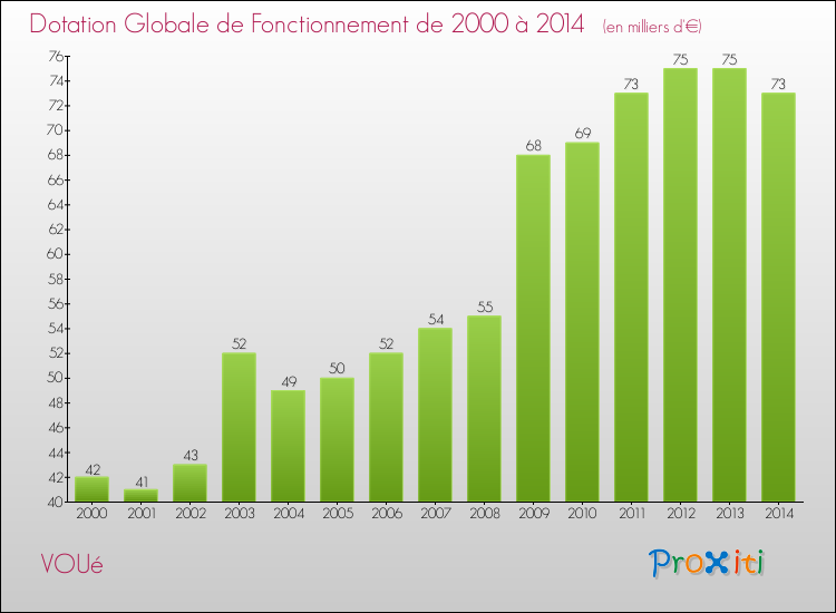 Evolution du montant de la Dotation Globale de Fonctionnement pour la commune de VOUé de 2000 à 2014 Evolution du montant de la Dotation Globale de Fonctionnement pour VOUé de 2000 à 2014