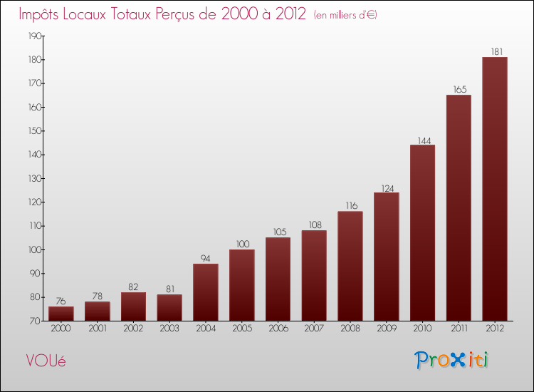 Evolution des Impôts Locaux pour la commune de VOUé de 2000 à 2012 Evolution des Impôts Locaux pour VOUé de 2000 à 2012