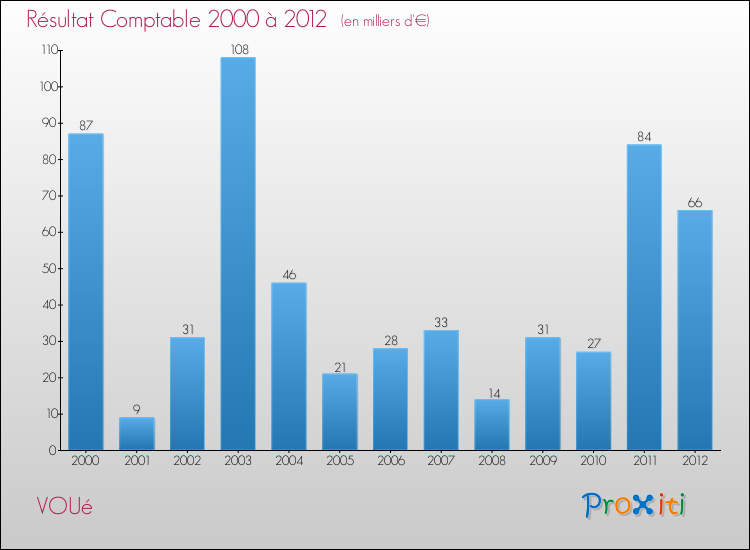 Evolution du résultat comptable pour la commune de VOUé de 2000 à 2012 Evolution du résultat comptable pour VOUé de 2000 à 2012