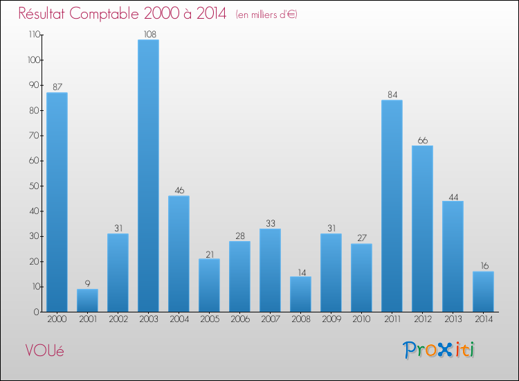 Evolution du résultat comptable pour la commune de VOUé de 2000 à 2014 Evolution du résultat comptable pour VOUé de 2000 à 2014