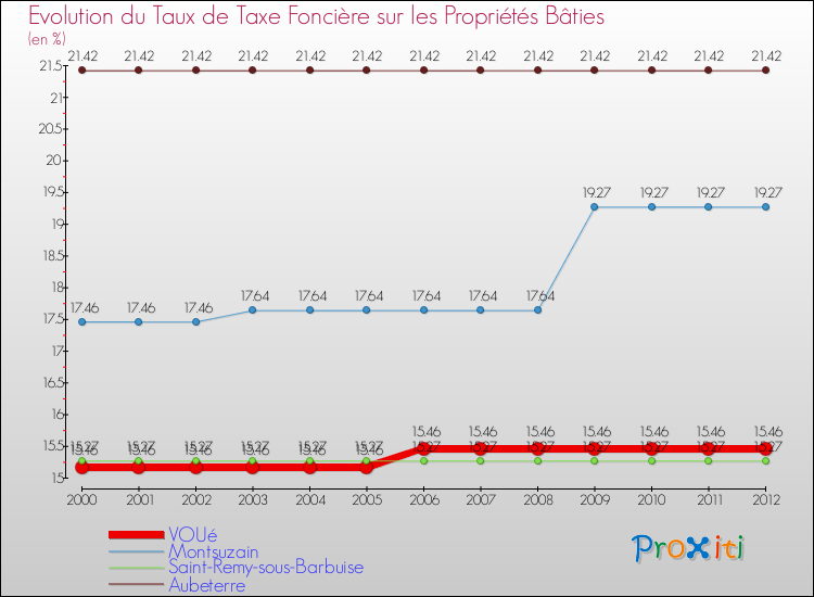 Evolution du taux de la taxe foncière sur le bati pour VOUé et les communes proches de 2000 à 2012 Comparaison des taux de taxe foncière sur le bati pour VOUé et les communes voisines de 2000 à 2012