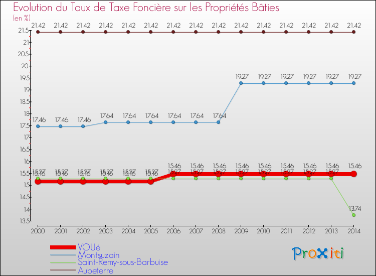 Evolution du taux de la taxe foncière sur le bati pour VOUé et les communes proches de 2000 à 2014 Comparaison des taux de taxe foncière sur le bati pour VOUé et les communes voisines de 2000 à 2014