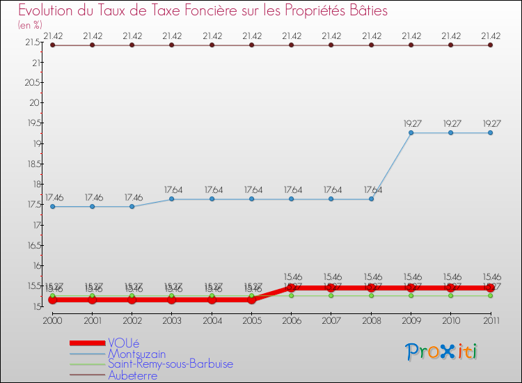 Evolution du taux de la taxe foncière sur le bati pour VOUé et les communes proches Comparaison des taux de taxe foncière sur le bati pour VOUé et les communes voisines