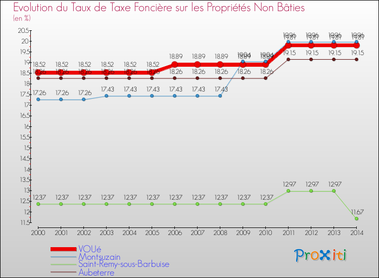 Evolution du taux de la taxe foncière sur les immeubles et terrains non batis pour VOUé et les communes proches de 2000 à 2014 Comparaison des taux de la taxe foncière sur les immeubles et terrains non batis pour VOUé et les communes voisines de 2000 à 2014