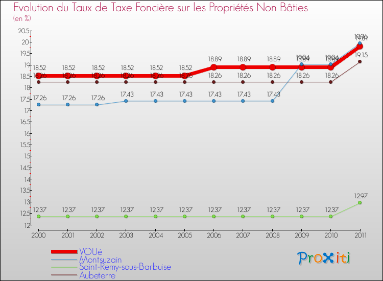 Evolution du taux de la taxe foncière sur les immeubles et terrains non batis pour VOUé et les communes proches Comparaison des taux de la taxe foncière sur les immeubles et terrains non batis pour VOUé et les communes voisines