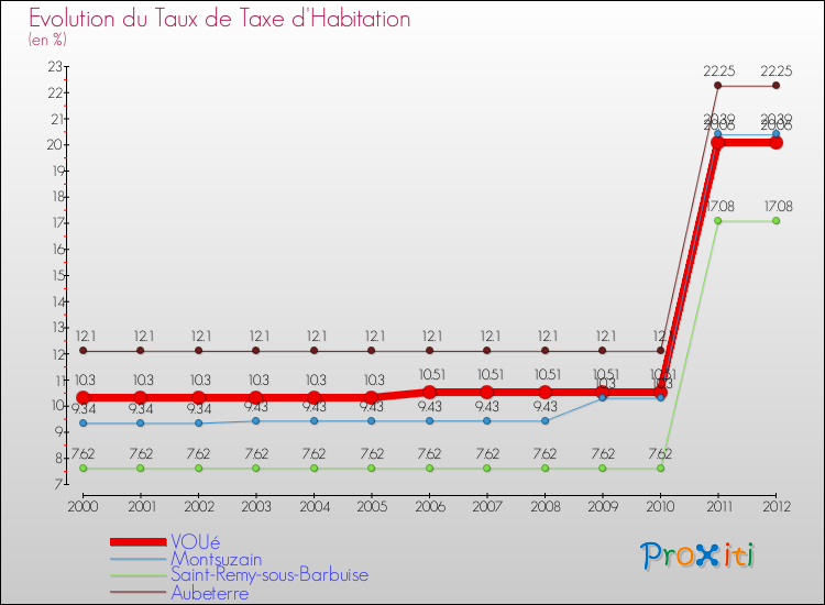Evolution du taux de la taxe d'habitation pour VOUé et les communes proches Comparaison des taux de la taxe d'habitation pour VOUé et les communes voisines