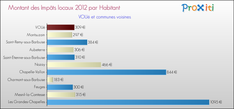 Montant des impôts locaux par Habitant pour VOUé et les communes proches Comparaison des impôts locaux par habitant pour VOUé et les communes voisines