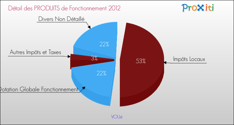 Décomposition du Budget de Fonctionnement 2012 de la commune de VOUé Budget de Fonctionnement 2012 pour la commune de VOUé