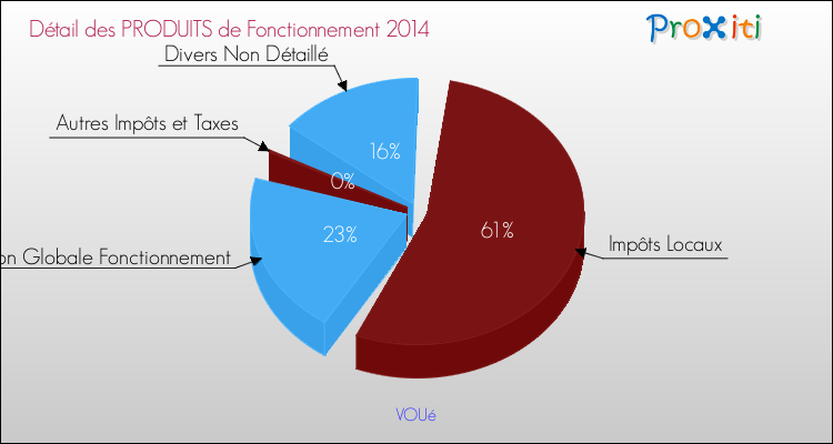 Décomposition du Budget de Fonctionnement 2014 de la commune de VOUé Budget de Fonctionnement 2014 pour la commune de VOUé