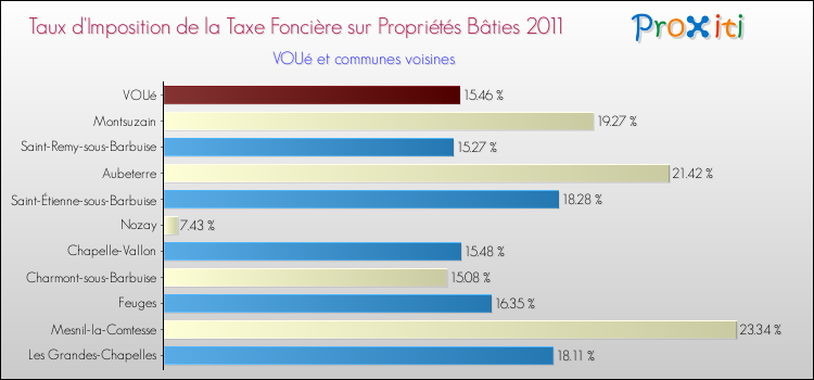 Taux d'imposition de la taxe foncière sur le bati 2011 pour VOUé et les communes proches Comparaison des taux d'imposition de la taxe foncière sur le bati 2011 pour VOUé et les communes voisines
