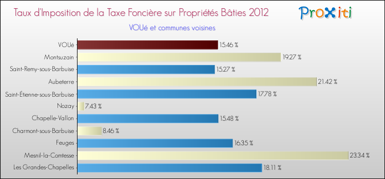 Taux d'imposition de la taxe foncière sur le bati 2012 pour VOUé et les communes proches Comparaison des taux d'imposition de la taxe foncière sur le bati 2012 pour VOUé et les communes voisines