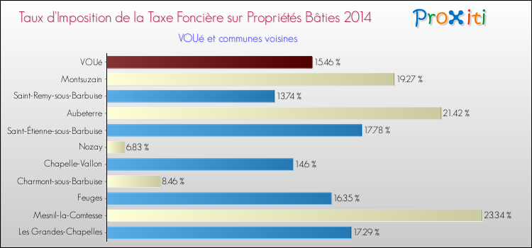 Taux d'imposition de la taxe foncière sur le bati 2014 pour VOUé et les communes proches Comparaison des taux d'imposition de la taxe foncière sur le bati 2014 pour VOUé et les communes voisines