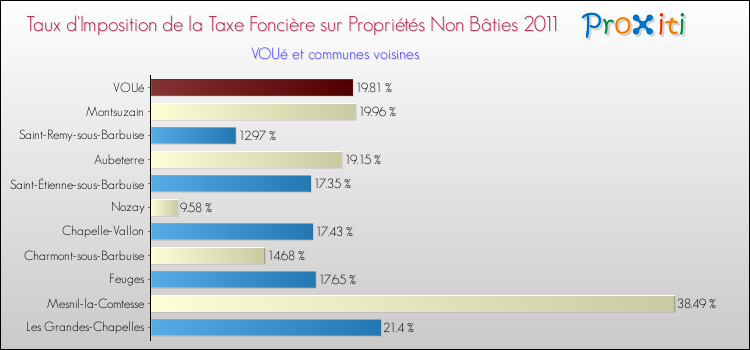 Taux d'imposition de la taxe foncière sur les immeubles et terrains non batis 2011 pour VOUé et les communes proches Comparaison des taux d'imposition de la taxe foncière sur les immeubles et terrains non batis 2011 pour VOUé et les communes voisines