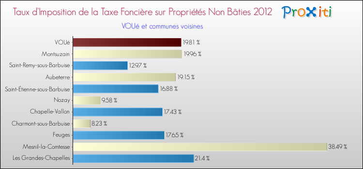 Taux d'imposition de la taxe foncière sur les immeubles et terrains non batis 2012 pour VOUé et les communes proches Comparaison des taux d'imposition de la taxe foncière sur les immeubles et terrains non batis 2012 pour VOUé et les communes voisines