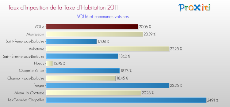 Taux d'imposition de la taxe d'habitation 2011 pour VOUé et les communes proches Comparaison des taux d'imposition de la taxe d'habitation 2011 pour VOUé et les communes voisines