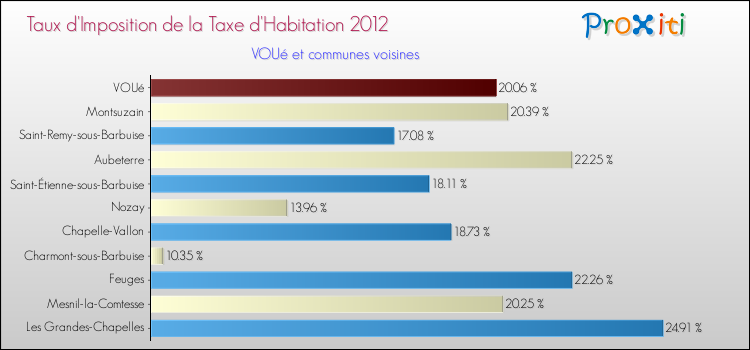 Taux d'imposition de la taxe d'habitation 2012 pour VOUé et les communes proches Comparaison des taux d'imposition de la taxe d'habitation 2012 pour VOUé et les communes voisines