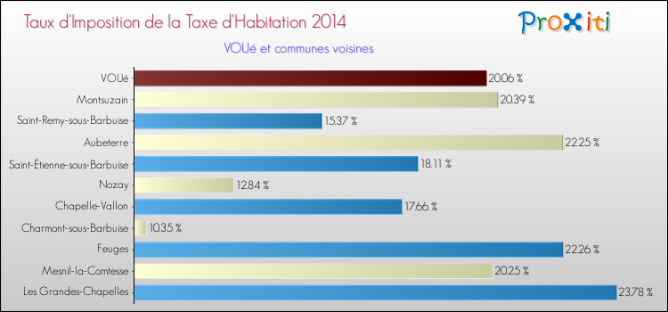 Taux d'imposition de la taxe d'habitation 2014 pour VOUé et les communes proches Comparaison des taux d'imposition de la taxe d'habitation 2014 pour VOUé et les communes voisines