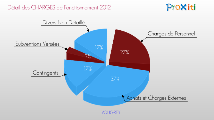 Décomposition des Charges de Fonctionnement 2012 de la commune de VOUGREY Charges de Fonctionnement 2012 pour la commune de VOUGREY