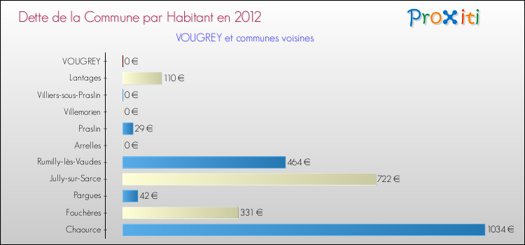 Dette par habitant de la commune en 2012 pour VOUGREY et les communes proches Comparaison de la dette par habitant de la commune en 2012 pour VOUGREY et les communes voisines