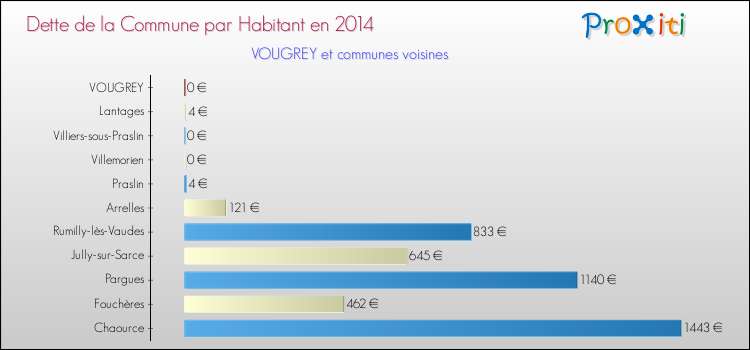 Dette par habitant de la commune en 2014 pour VOUGREY et les communes proches Comparaison de la dette par habitant de la commune en 2014 pour VOUGREY et les communes voisines