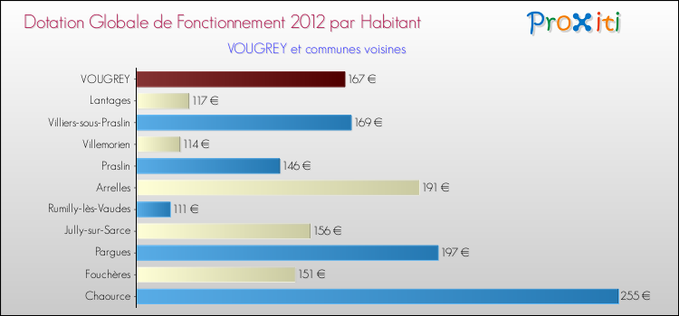 Montant des dotations globales de fonctionnement DGF par Habitant pour VOUGREY et les communes proches Comparaison des des dotations globales de fonctionnement DGF par habitant pour VOUGREY et les communes voisines