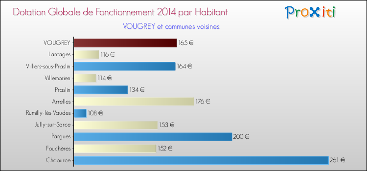 Montant des dotations globales de fonctionnement DGF par Habitant pour VOUGREY et les communes proches en 2014. Comparaison des des dotations globales de fonctionnement DGF par habitant pour VOUGREY et les communes voisines en 2014.